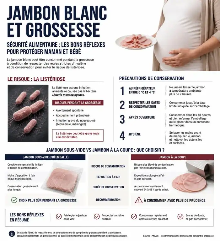 Infographie sur la sécurité alimentaire du jambon blanc enceinte et les risques de listériose