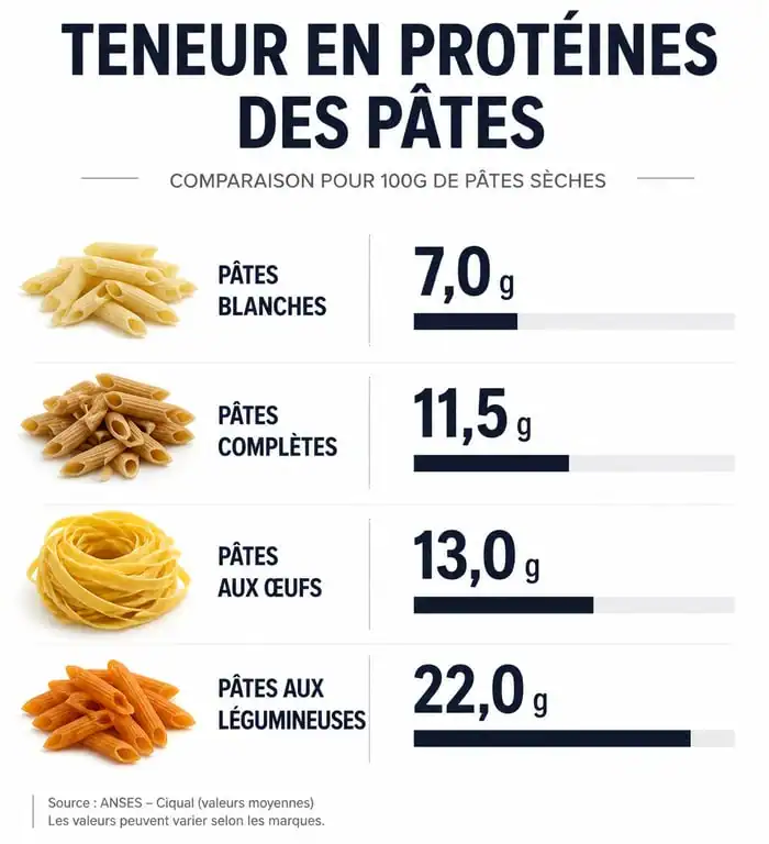 Comparatif de la teneur en protéines dans les différents types de pâtes pour une alimentation équilibrée