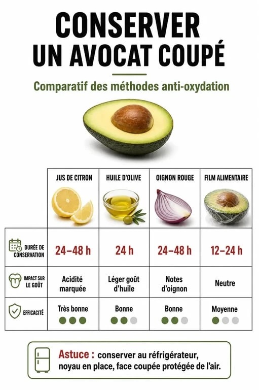 Infographie comparative des méthodes pour conserver un avocat ouvert et éviter l'oxydation