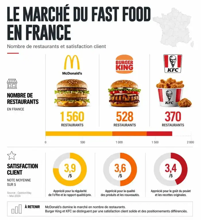 Infographie comparative des principales chaînes de fast food connus en France