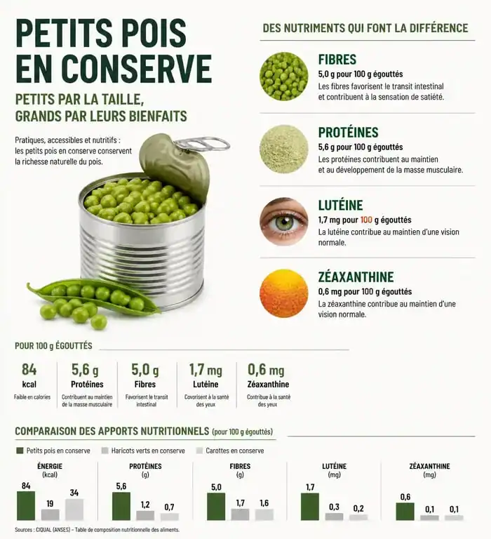 Infographie sur les bienfaits des petits pois en conserve pour la santé