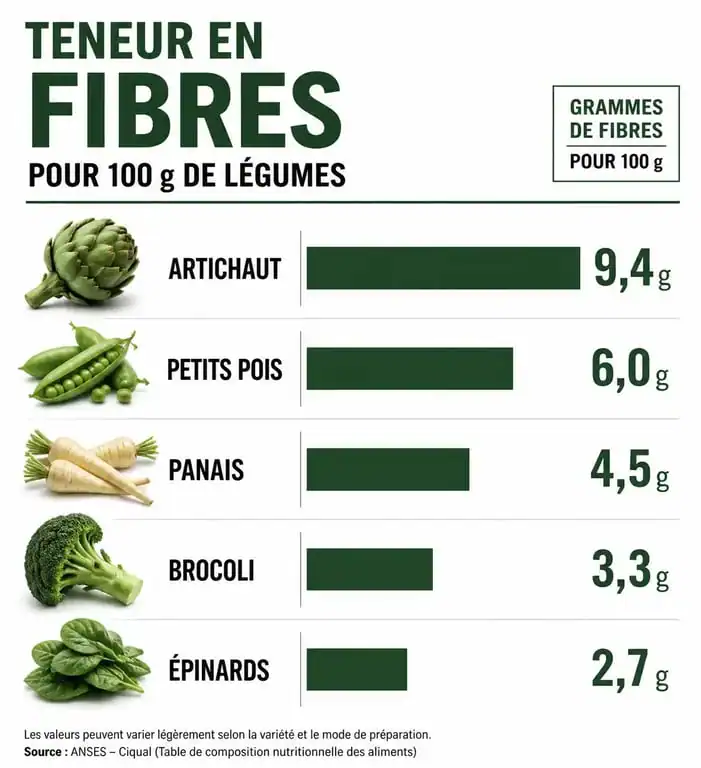 Infographie comparative des légumes riches en fibres alimentaires par portion de 100g